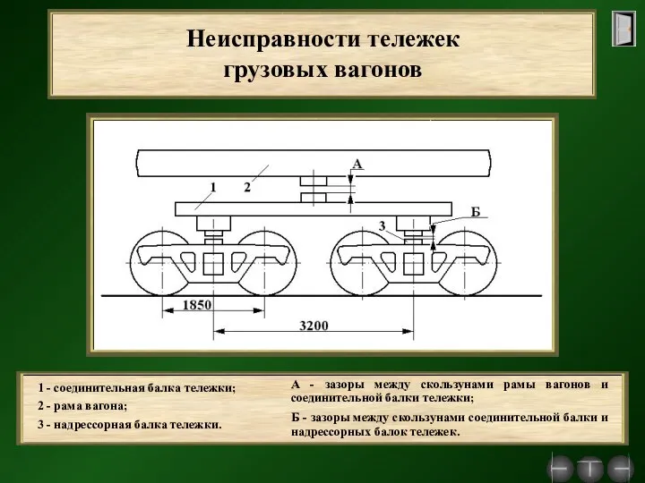 Неисправности тележек грузовых вагонов 1 - соединительная балка тележки; 2 -