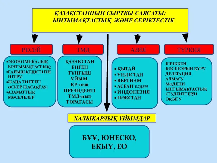 ҚАЗАҚСТАННЫҢ СЫРТҚЫ САЯСАТЫ: ЫНТЫМАҚТАСТЫҚ ЖӘНЕ СЕРІКТЕСТІК ЭКОНОМИКАЛЫҚ ЫНТЫМАҚТАСТЫҚ; ҒАРЫШ КЕҢІСТІГІН ИГЕРУ;