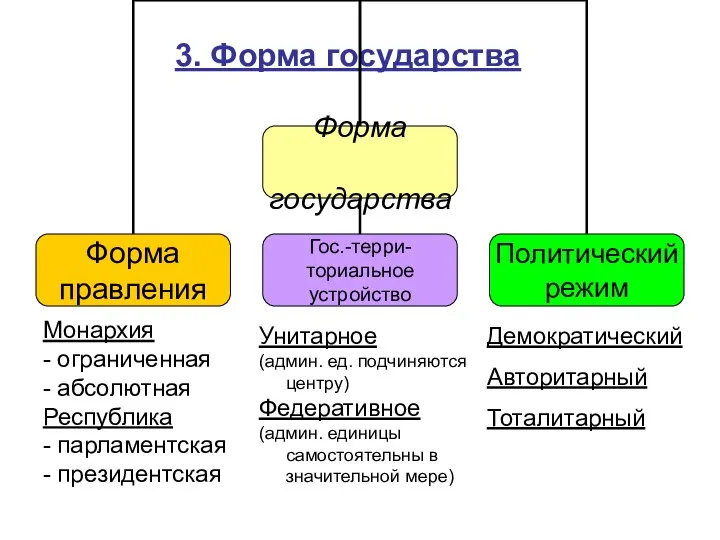 3. Форма государства Унитарное (админ. ед. подчиняются центру) Федеративное (админ. единицы