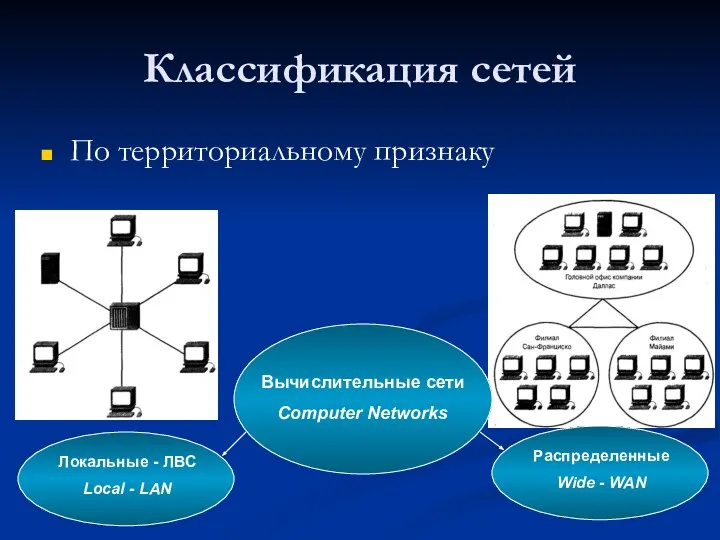 Классификация сетей По территориальному признаку