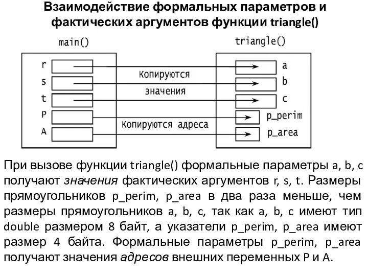 Взаимодействие формальных параметров и фактических аргументов функции triangle() При вызове функции