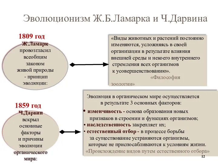 Эволюционизм Ж.Б.Ламарка и Ч.Дарвина Ж.Ламарк провозгласил всеобщим законом живой природы -