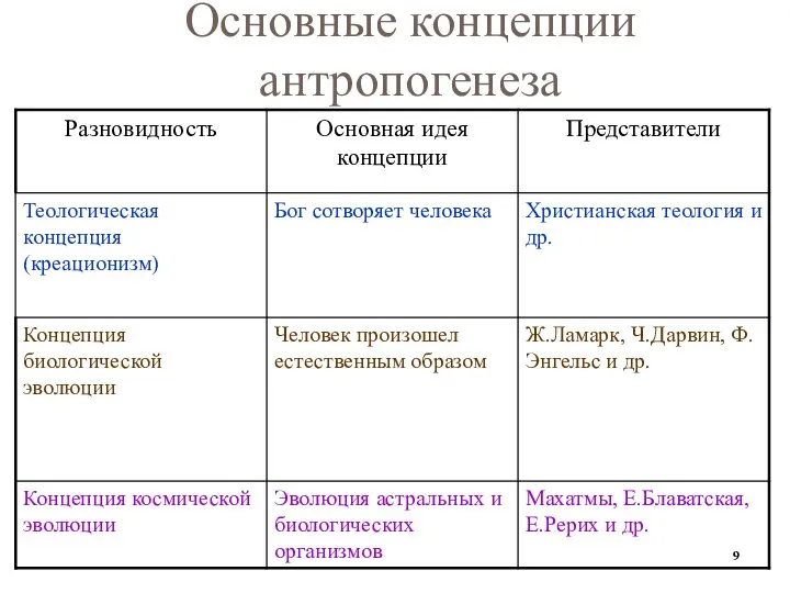 Основные концепции антропогенеза