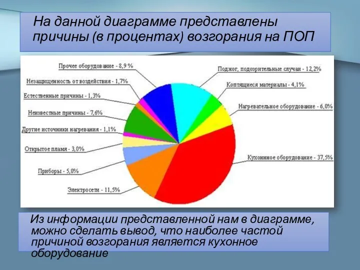 На данной диаграмме представлены причины (в процентах) возгорания на ПОП Из
