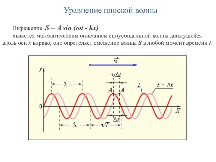 Уравнение плоской волны Выражение S = A sin (ωt - kx)