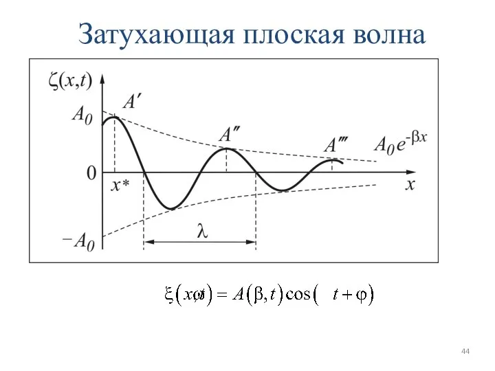 Затухающая плоская волна