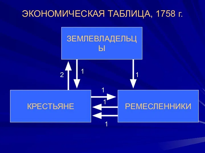 ЭКОНОМИЧЕСКАЯ ТАБЛИЦА, 1758 г. ЗЕМЛЕВЛАДЕЛЬЦЫ РЕМЕСЛЕННИКИ КРЕСТЬЯНЕ 1 1 1 1 1 2