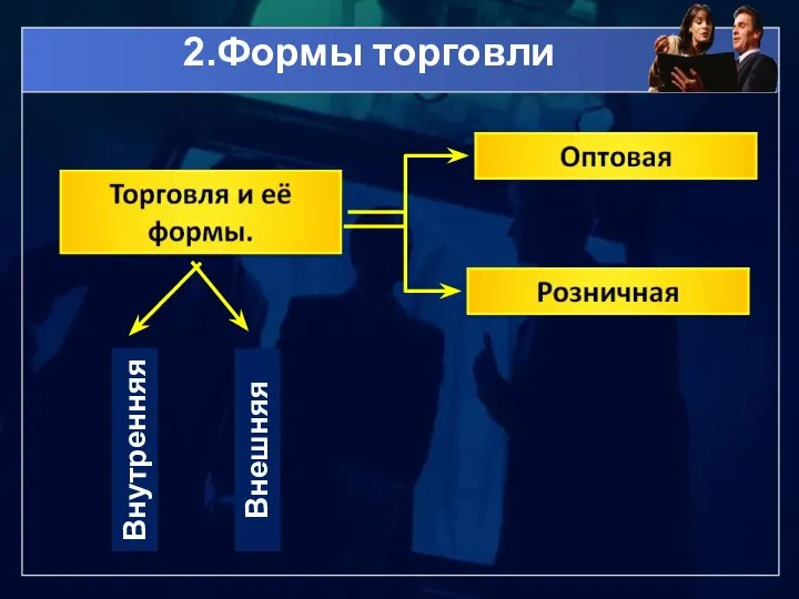 Внутренняя Внешняя 2.Формы торговли