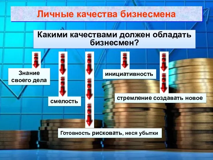 Какими качествами должен обладать бизнесмен? Знание своего дела смелость инициативность Готовность