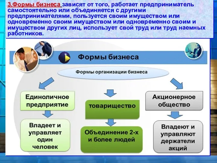 3.Формы бизнеса зависят от того, работает предприниматель самостоятельно или объединяется с