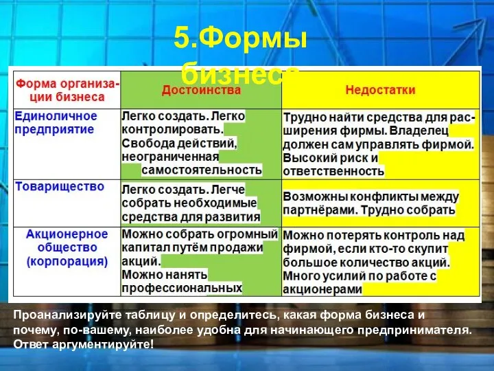 5.Формы бизнеса Проанализируйте таблицу и определитесь, какая форма бизнеса и почему,