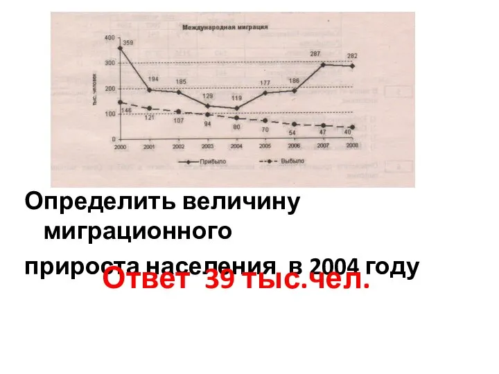 Определить величину миграционного прироста населения в 2004 году Ответ 39 тыс.чел.