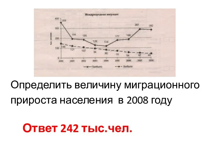 Определить величину миграционного прироста населения в 2008 году Ответ 242 тыс.чел.