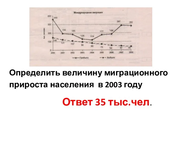 Определить величину миграционного прироста населения в 2003 году Ответ 35 тыс.чел.