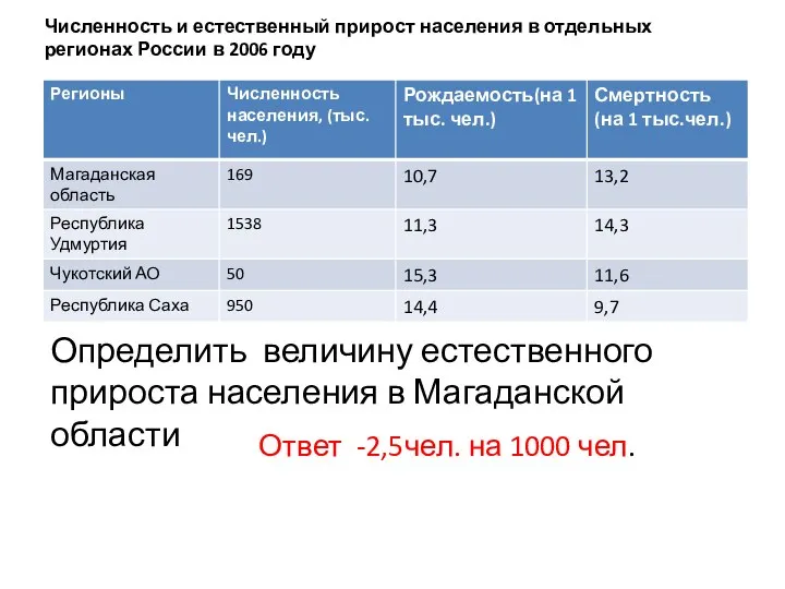 Численность и естественный прирост населения в отдельных регионах России в 2006