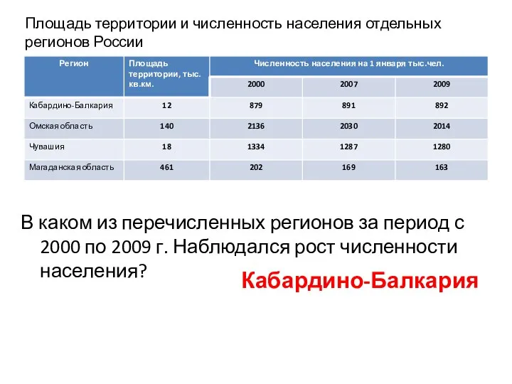 Площадь территории и численность населения отдельных регионов России В каком из