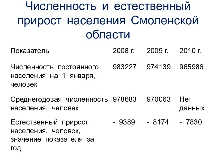 Численность и естественный прирост населения Смоленской области