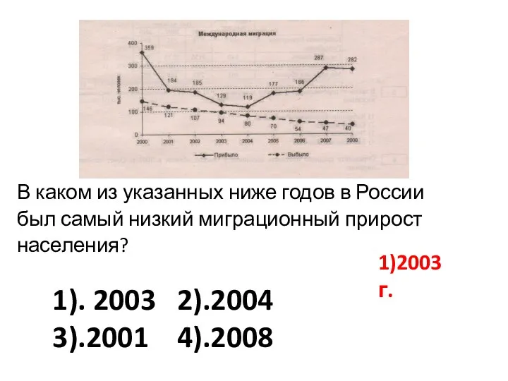 В каком из указанных ниже годов в России был самый низкий