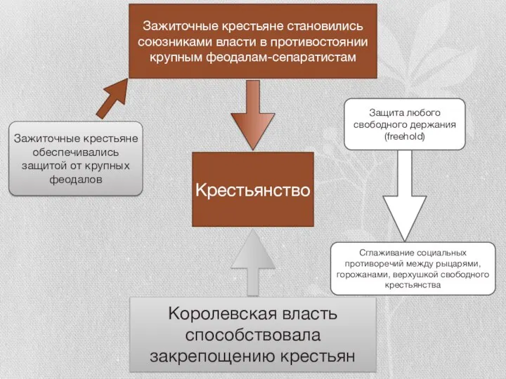 Крестьянство Королевская власть способствовала закрепощению крестьян Зажиточные крестьяне становились союзниками власти