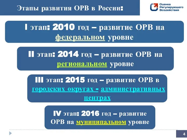 Этапы развития ОРВ в России: I этап: 2010 год – развитие