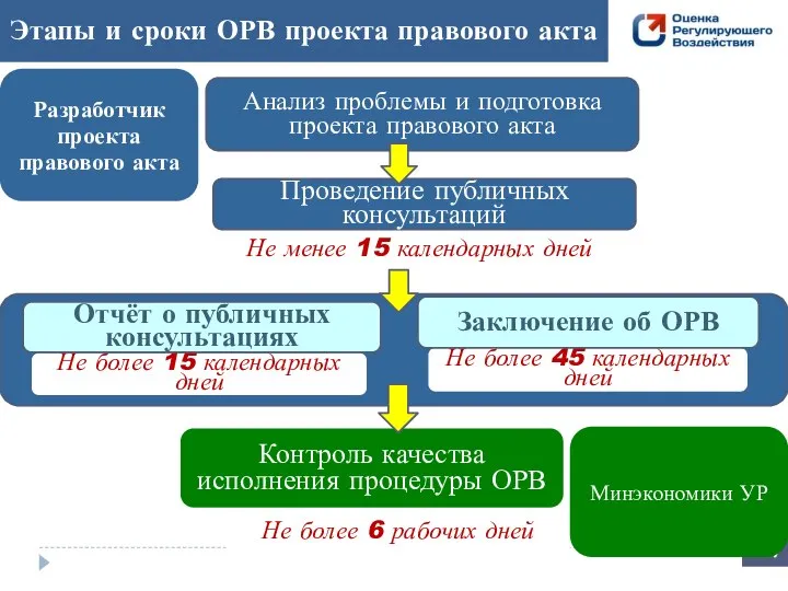 Не более 15 календарных дней Не более 6 рабочих дней Не