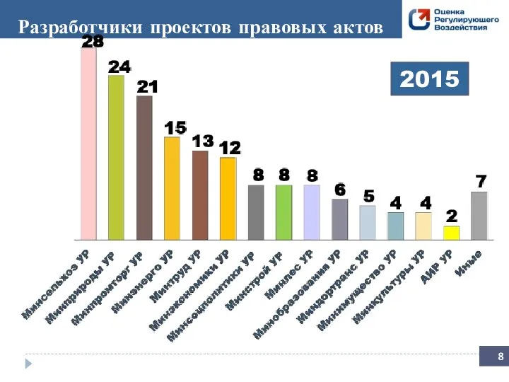 Разработчики проектов правовых актов 2015