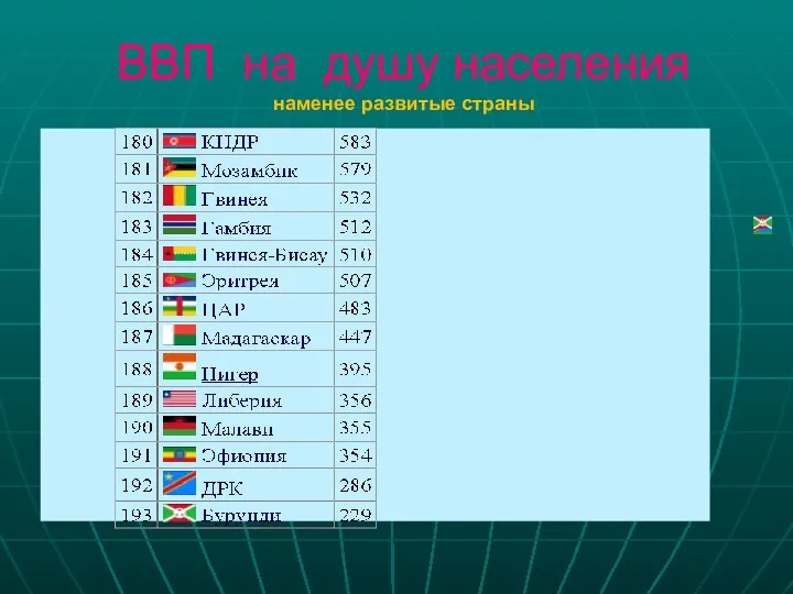 ВВП на душу населения наменее развитые страны