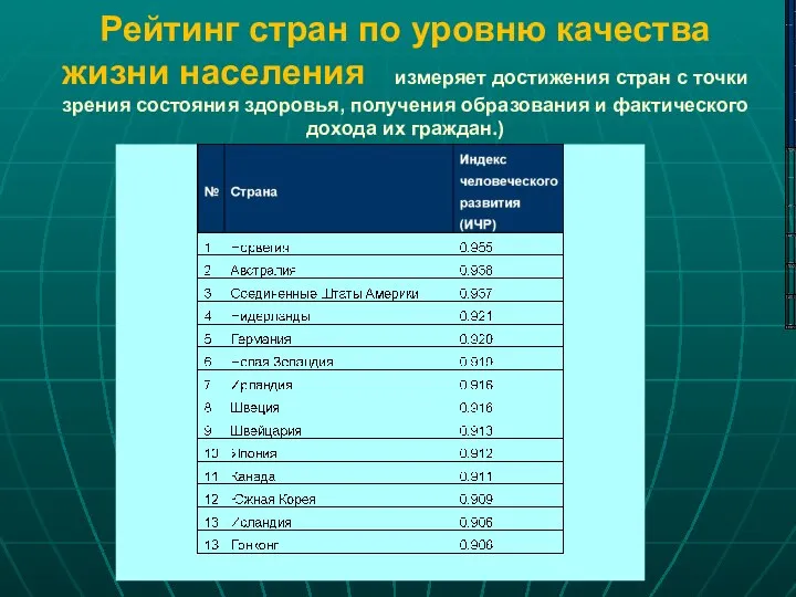 Рейтинг стран по уровню качества жизни населения измеряет достижения стран с