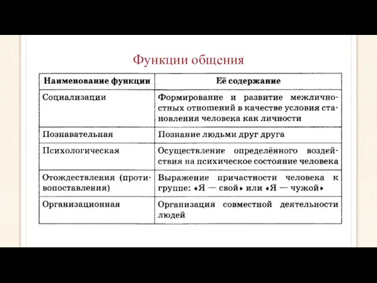 Функции общения