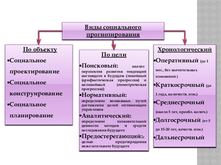 Виды социального прогнозирования По объекту Социальное проектирование Социальное конструирование Социальное планирование