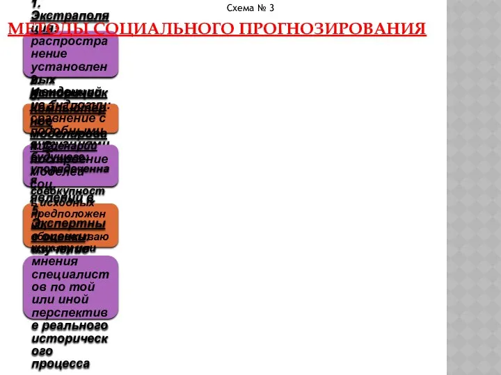 1. Экстраполяция: распространение установленных тенденций на будущее 2. Исторические аналогии: сравнение