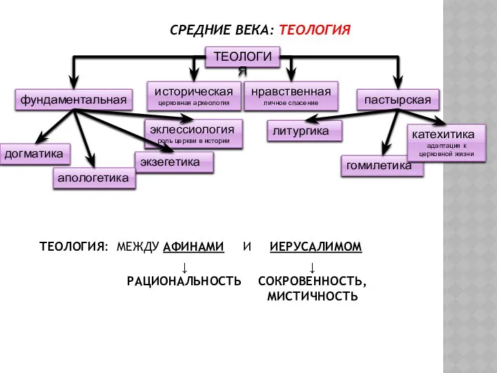 СРЕДНИЕ ВЕКА: ТЕОЛОГИЯ ТЕОЛОГИЯ фундаментальная историческая церковная археология нравственная личное спасение