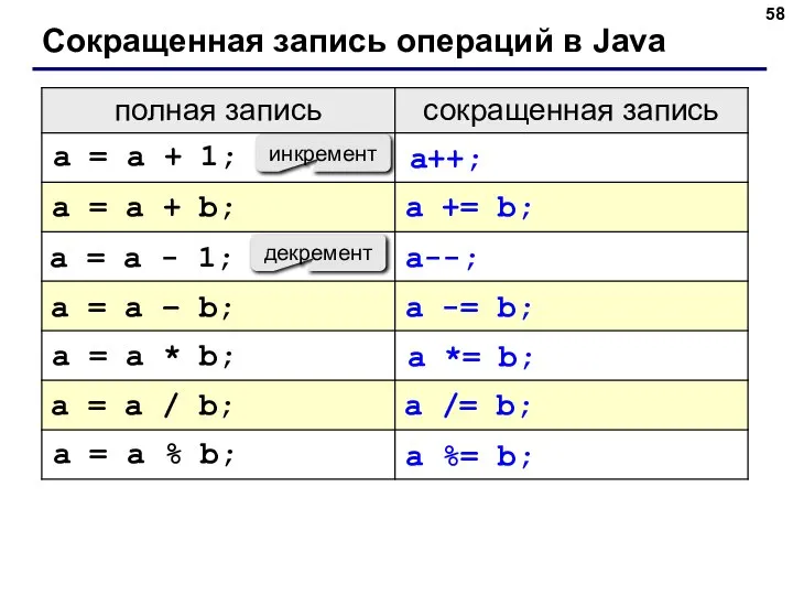 Сокращенная запись операций в Java инкремент декремент a = a +