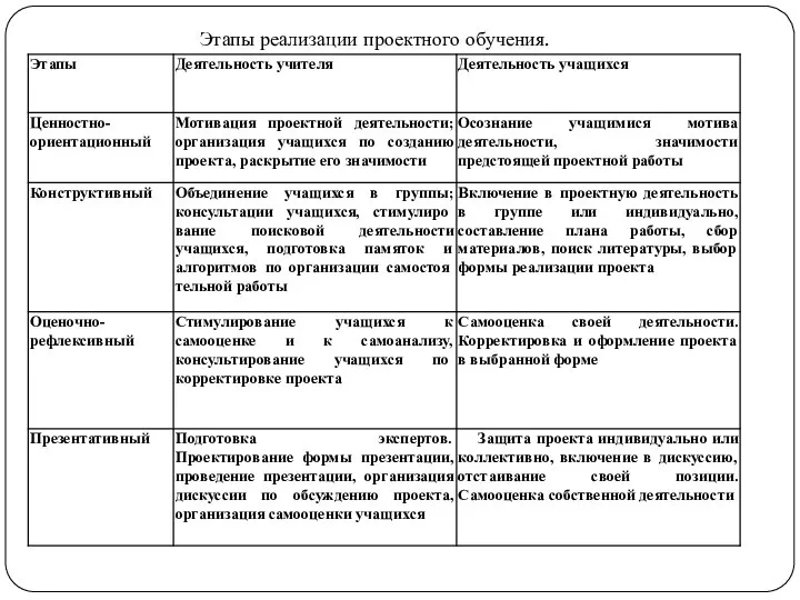 Этапы реализации проектного обучения.