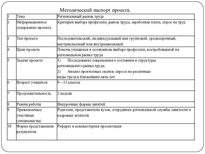 Методический паспорт проекта.