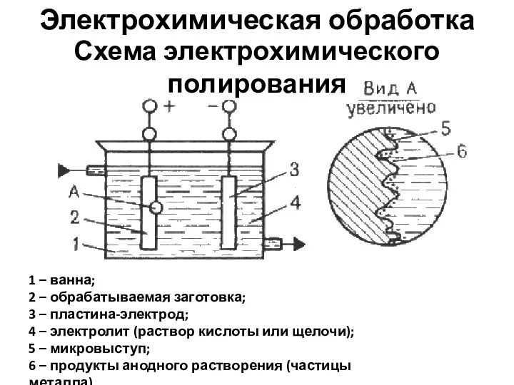 Электрохимическая обработка Схема электрохимического полирования 1 – ванна; 2 – обрабатываемая