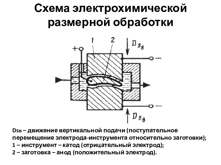 Схема электрохимической размерной обработки Dsв – движение вертикальной подачи (поступательное перемещение
