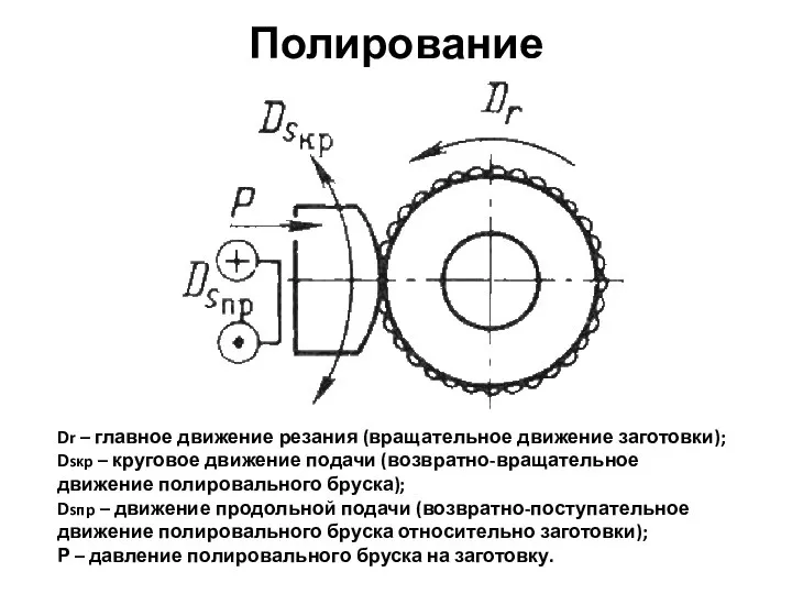 Полирование Dr – главное движение резания (вращательное движение заготовки); Dsкр –