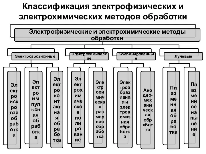 Классификация электрофизических и электрохимических методов обработки