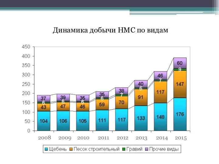 Динамика добычи НМС по видам 2015 2011 2010 2009 2008 2014 2013 2012