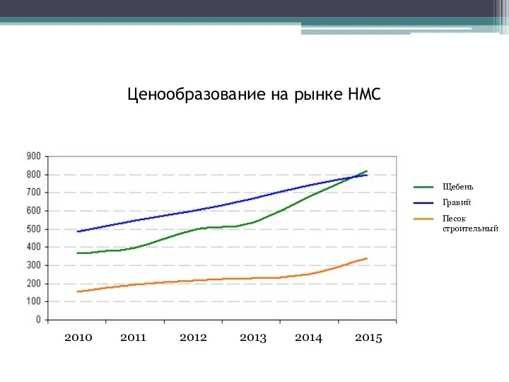 Ценообразование на рынке НМС 2015 2011 2012 2014 2013 2010 Щебень Гравий Песок строительный