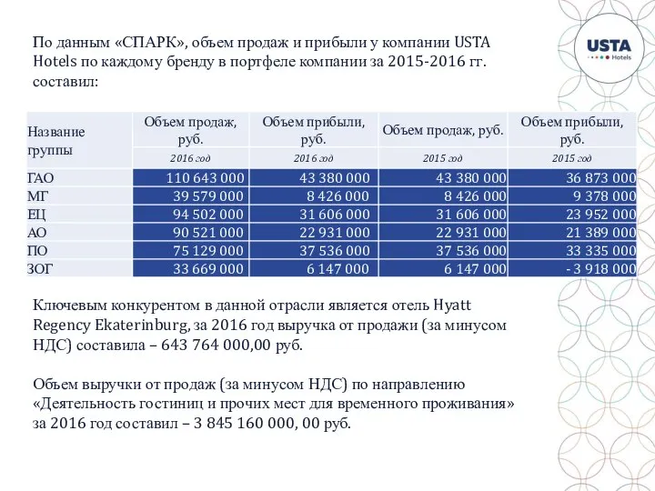 По данным «СПАРК», объем продаж и прибыли у компании USTA Hotels