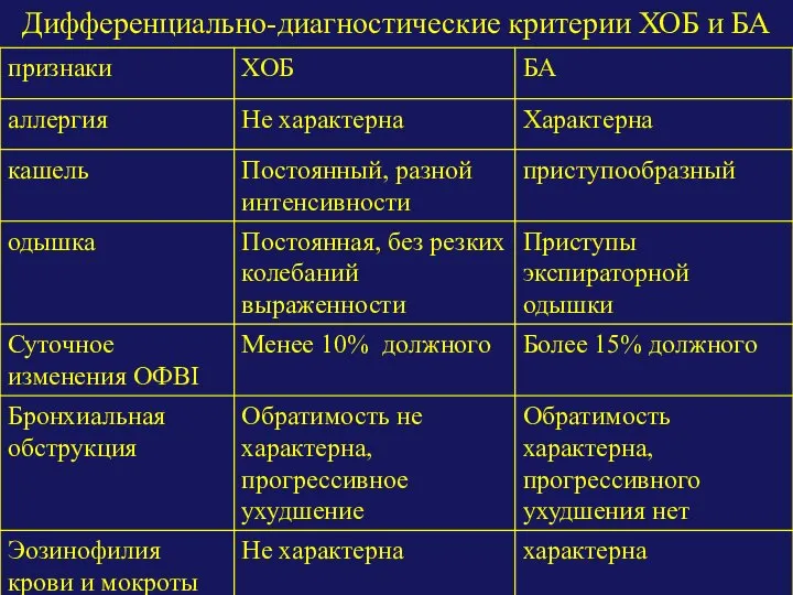 Дифференциально-диагностические критерии ХОБ и БА