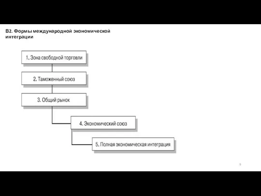 В2. Формы международной экономической интеграции