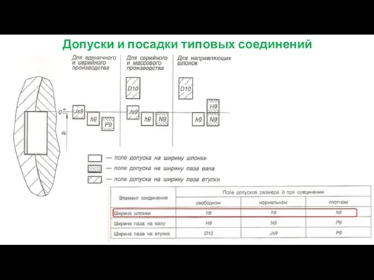 Допуски и посадки типовых соединений