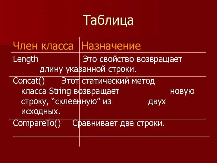 Таблица Член класса Назначение Length Это свойство возвращает длину указанной строки.