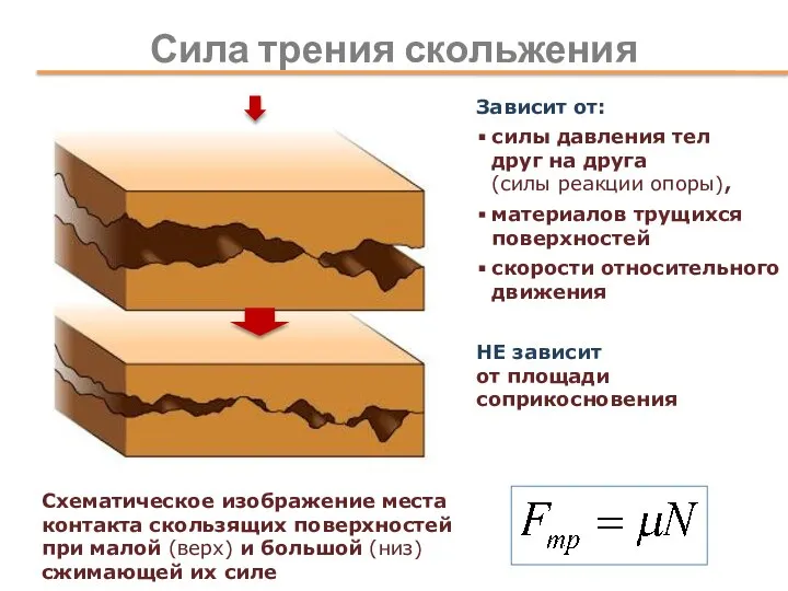 Сила трения скольжения Схематическое изображение места контакта скользящих поверхностей при малой