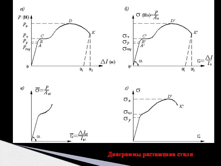 Диаграммы растяжения стали