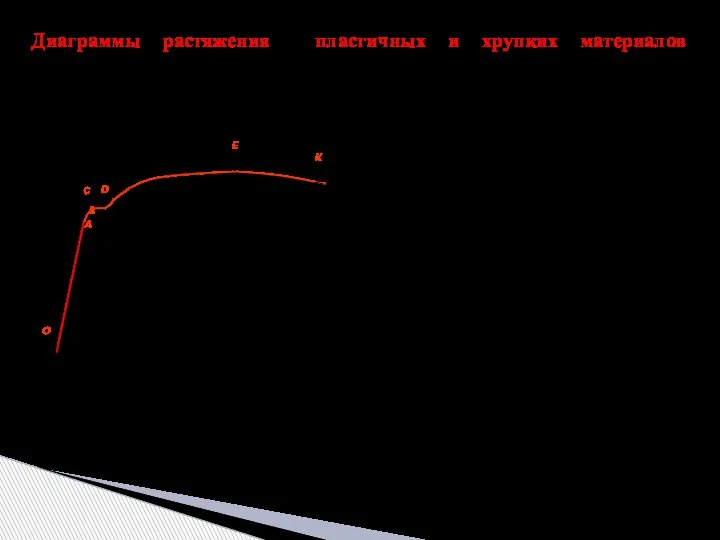 Диаграммы растяжения пластичных и хрупких материалов Характерной диаграммой пластичных материалов является