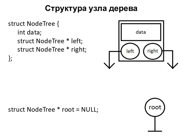 Структура узла дерева struct NodeTree { int data; struct NodeTree *